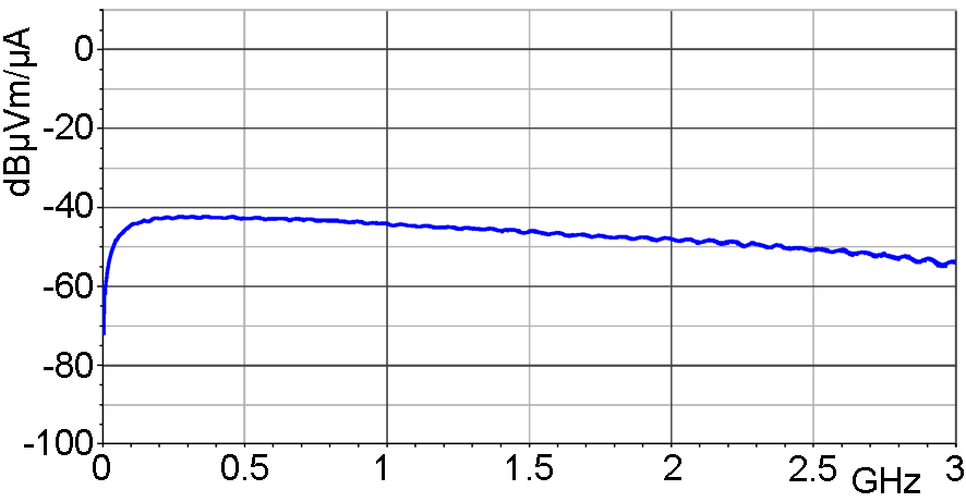 Frequency response [dBµV] / [dBµA/m]